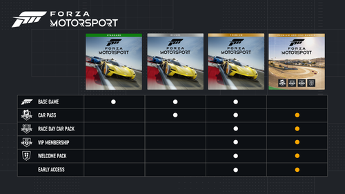 SKU comparison chart for Forza Motorsport Standard, Deluxe and Premium Editions. Information is available below.