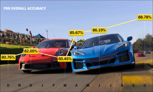 A line graph depicting the rate of accuracy in FRR's rulings over time, starting in October 2023 through the present.